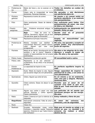 Louise L. Hay Usted puede sanar su vida
o Problemas de
los
Miedo del futuro y de no avanzar en la
vida.
Todos los detalles se cuidan de
sí mismos.
o Piorrea Cólera ante la incapacidad de tomar
decisiones. Personas indecisas.
Me apruebo, y mis decisiones
son perfectas para mí.
o Pituitaria,
glándula
Representa el centro de control. Mi mente y mi cuerpo están en
perfecto equilibrio, y yo controlo
mis pensamientos.
o Polio Celos paralizantes. Deseo de detener a
alguien.
Hay suficiente para todos. Con
pensamientos de amor, me creo
mi bien y m¡ libertad.
o Presión
sanguínea
Alta Problema emocional antiguo, no
resuelto.
Jubilosamente me desprendo del
pasado. Estoy en paz.
o Baja Falta de amor en la
infancia. Derrotismo. Alguien que se dice:
"De qué sirve; igual no funcionará".
Decido vivir en el presente
siempre jubiloso.
o Próstata Representa el principio masculino. Acepto mi masculinidad con
regocijo.
o Problemas de
la
Miedos mentales que debilitan la
masculinidad. Renuncia, presión sexual y
culpa. Alguien que cree estar
envejeciendo.
Me amo, me apruebo y acepto mi
propio poder. Soy eternamente
joven de espíritu.
o Psoriasis Miedo de ser herido. Amortiguación de los
sentidos y del sí mismo. Negativa a
aceptar la responsabilidad de los propios
sentimientos.
Me abro a las alegrías de la vida.
Merezco y acepto lo mejor de
ella. Me amo y me apruebo.
o Púbico, hueso Representa la protección genital. Mi sexualidad está a salvo.
o Púbico, vello Representa a la vez atracción y
ocultamiento. Ni los niños ni los ancianos
lo tienen.
o Pulmón
Problemas de
La capacidad de inspirar la vida. En perfecto equilibrio inspiro la
vida.
o Depresión. Duelo. Miedo de inspirar la vida. Alguien
que se siente indigno de vivir plenamente.
Tengo capacidad de inspirar la
plenitud de la vida, y con amor la
vivo plenamente.
o Quemaduras Cólera. Alguien que arde de furia. En mí mismo y en mi ambiente,
sólo creo paz y alegría. Merezco
sentirme bien.
o Queratitis Cólera extrema. Deseo de atacar lo que
uno ve.
Permito que el amor de mi
corazón cure todo lo que veo.
Elijo la paz. Todo está bien en mi
mundo.
o Quistes Alguien que vuelve a pasar una vieja
película dolorosa y cultiva agravios.
Falsos crecimientos
Las películas de mi mente son
hermosas porque así las escojo.
Me amo.
o Rabia Cólera. Creencia en que la violencia es la
respuesta.
Estoy rodeado y lleno de paz.
o Raquitismo Desnutrición emocional. Falta de amor y
seguridad.
El amor del universo me
alimenta y me da segundad.
o Recto Véase Ano.
o Resfriado Suceden demasiadas cosas juntas.
Confusión y desorden mental. Pequeños
agravios. Creencia en que "cada invierno,
tres resfriados".
Dejo que mi mente se relaje y se
sienta en paz. La claridad y la
armonía me rodean y están
dentro de mí.
80 de 92
 