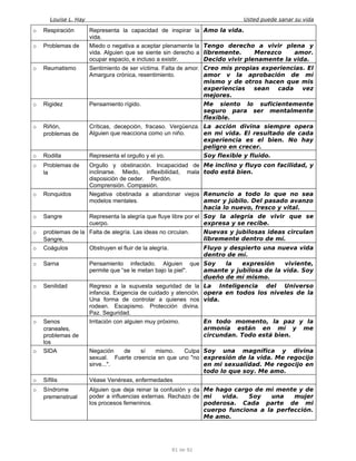 Louise L. Hay Usted puede sanar su vida
o Respiración Representa la capacidad de inspirar la
vida.
Amo la vida.
o Problemas de Miedo o negativa a aceptar plenamente la
vida. Alguien que se siente sin derecho a
ocupar espacio, e incluso a existir.
Tengo derecho a vivir plena y
libremente. Merezco amor.
Decido vivir plenamente la vida.
o Reumatismo Sentimiento de ser víctima. Falta de amor.
Amargura crónica, resentimiento.
Creo mis propias experiencias. El
amor v la aprobación de mí
mismo y de otros hacen que mis
experiencias sean cada vez
mejores.
o Rigidez Pensamiento rígido. Me siento lo suficientemente
seguro para ser mentalmente
flexible.
o Riñón,
problemas de
Críticas, decepción, fracaso. Vergüenza.
Alguien que reacciona como un niño.
La acción divina siempre opera
en mi vida. El resultado de cada
experiencia es el bien. No hay
peligro en crecer.
o Rodilla Representa el orgullo y el yo. Soy flexible y fluido.
o Problemas de
la
Orgullo y obstinación. Incapacidad de
inclinarse. Miedo, inflexibilidad, mala
disposición de ceder. Perdón.
Comprensión. Compasión.
Me inclino y fluyo con facilidad, y
todo está bien.
o Ronquidos Negativa obstinada a abandonar viejos
modelos mentales.
Renuncio a todo lo que no sea
amor y júbilo. Del pasado avanzo
hacia lo nuevo, fresco y vital.
o Sangre Representa la alegría que fluye libre por el
cuerpo.
Soy la alegría de vivir que se
expresa y se recibe.
o problemas de la
Sangre,
Falta de alegría. Las ideas no circulan. Nuevas y jubilosas ideas circulan
libremente dentro de mí.
o Coágulos Obstruyen el fluir de la alegría. Fluyo y despierto una nueva vida
dentro de mí.
o Sarna Pensamiento infectado. Alguien que
permite que “se le metan bajo la piel".
Soy la expresión viviente,
amante y jubilosa de la vida. Soy
dueño de mí mismo.
o Senilidad Regreso a la supuesta seguridad de la
infancia. Exigencia de cuidado y atención.
Una forma de controlar a quienes nos
rodean. Escapismo. Protección divina.
Paz. Seguridad.
La Inteligencia del Universo
opera en todos los niveles de la
vida.
o Senos
craneales,
problemas de
los
Irritación con alguien muy próximo. En todo momento, la paz y la
armonía están en mí y me
circundan. Todo está bien.
o SIDA Negación de sí mismo. Culpa
sexual. Fuerte creencia en que uno "no
sirve...".
Soy una magnífica y divina
expresión de la vida. Me regocijo
en mi sexualidad. Me regocijo en
todo lo que soy. Me amo.
o Sífilis Véase Venéreas, enfermedades
o Síndrome
premenstrual
Alguien que deja reinar la confusión y da
poder a influencias externas. Rechazo de
los procesos femeninos.
Me hago cargo de mi mente y de
mi vida. Soy una mujer
poderosa. Cada parte de mi
cuerpo funciona a la perfección.
Me amo.
81 de 92
 
