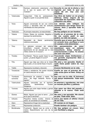 Louise L. Hay Usted puede sanar su vida
o Sordera Rechazo, obstinación, aislamiento. ¿Qué
es lo que no quiero oír? "No me
molesten."
Escucho la voz de lo divino y me
regocijo por todo lo que soy
capaz de oír. Soy uno con
totalidad.
o Tartamudez Inseguridad. Falta de autoexpresión.
Alguien a quién no se permite llorar.
Soy libre de hablar en mi propia
defensa. Estoy seguro de mi
capacidad de expresión. Sólo me
comunico con amor.
o Tenia Alguien convencido de ser una víctima
impura y desvalida ante las actitudes
manifiestas de otras personas.
Los demás sólo reflejan los
sentimientos que tengo hacia mí
mismo. Amo y apruebo todo lo
que soy.
o Testículos El principio masculino, la masculinidad. No hay peligro en ser hombre.
o Tetania Cólera. Deseo de controlar. Negativa a
expresar los sentimientos.
Confío en el proceso de la vida.
No me cuesta pedir lo que
quiero. La vida me apoya.
o Tétanos Necesidad de liberar sentimientos
coléricos enconados
Permito que el amor que fluye de
mi corazón lave, purifique y cure
mi cuerpo y mis emociones.
o Timo La glándula principal del sistema
inmunitario. Cuando funciona mal:
Sentimiento de ser atacado por la vida
("Ellos vienen en mi busca").
Mis pensamientos de amor
mantienen sano mi sistema
inmunitario. Estoy interior y
exteriormente a salvo. Yo mismo
me curo con amor.
o Tiroides Humillación. "Nunca puedo hacer lo que
quiero. ¿Cuándo llegará mi turno?"
Trasciendo viejas limitaciones y
me permito expresarme libre y
creativamente.
o Tiña Alguien que deja que otros se le metan
bajo la piel y no se siente limpio ni bueno.
Me amo y me apruebo. Nadie ni
nada tiene poder sobre mí. Soy
libre.
o Tobillo Representa movilidad y dirección. Avanzo fácilmente en la vida.
o Torceduras Cólera y resistencia. No querer moverse
en cierta dirección en la vida.
Confío en que el proceso de la
vida actúa para mi bien. Estoy en
paz.
o Trombosis
coronaria
Sentimiento de soledad y miedo. "No
sirvo... No hago bastante. Nunca lo
lograré."
Soy uno con la vida. El Universo
me apoya totalmente. Todo está
bien.
o Tuberculosis Alguien carcomido por el egoísmo,
posesivo. Sentimientos crueles.
Venganza.
Al amarme y aprobarme, me creo
un mundo pacífico y jubiloso.
o Tumores Alguien que nutre viejas heridas y genera
remordimiento.
Con amor me libro del pasado y
atiendo a lo nuevo. Todo está
bien.
o Úlceras Miedo. Alguien que cree no servir... ¿Qué
es lo que lo carcome?
Me amo y me apruebo. Me siento
en paz. Todo está. bien.
o Urticaria Pequeños miedos ocultos. Granos de
arena se convierten en montañas.
Llevo paz basta el último rincón
de mi vida.
o Útero Representa el hogar de la creatividad. Mi cuerpo es mi hogar.
o Uñas Representan protección. Puedo tantear sin peligro.
o Mordérselas Frustración. Alguien que se come a sí
mismo. Resentimiento con uno de los
padres.
No hay peligro en crecer. Vivo
con facilidad y alegría.
82 de 92
 