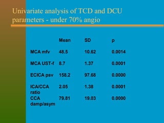 Univariate analysis of TCD and DCU
parameters - under 70% angio
Mean SD p
MCA mfv 48.5 10.62 0.0014
MCA UST-f 8.7 1.37 0.0...