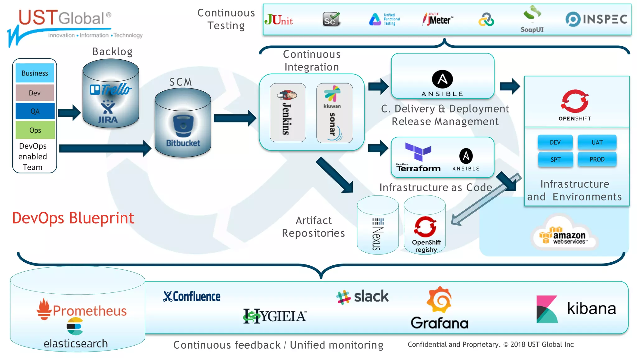 Plataforma DevOps en OpenShift | PPT