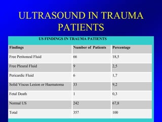 FOLLOW UP

• 242 NEGATIVE PATIENTS
 – 64% BLUNT TRAUMA
 – 36% PENETRATING INJURY
• 5 PATIENTS REQUIERED SURGERY
  BECAUSE ...