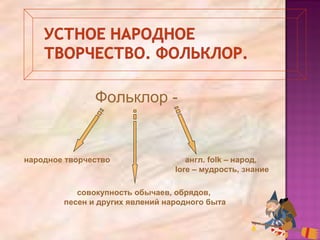 Фольклор -
народное творчество
совокупность обычаев, обрядов,
песен и других явлений народного быта
англ. folk – народ,
lore – мудрость, знание
 