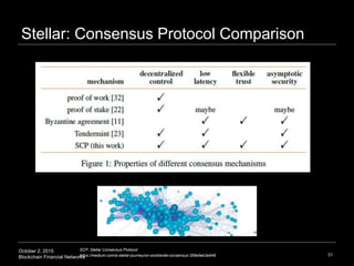 October 2, 2015
Blockchain Financial Networks
Stellar: Consensus Protocol Comparison
31
SCP: Stellar Consensus Protocol
ht...
