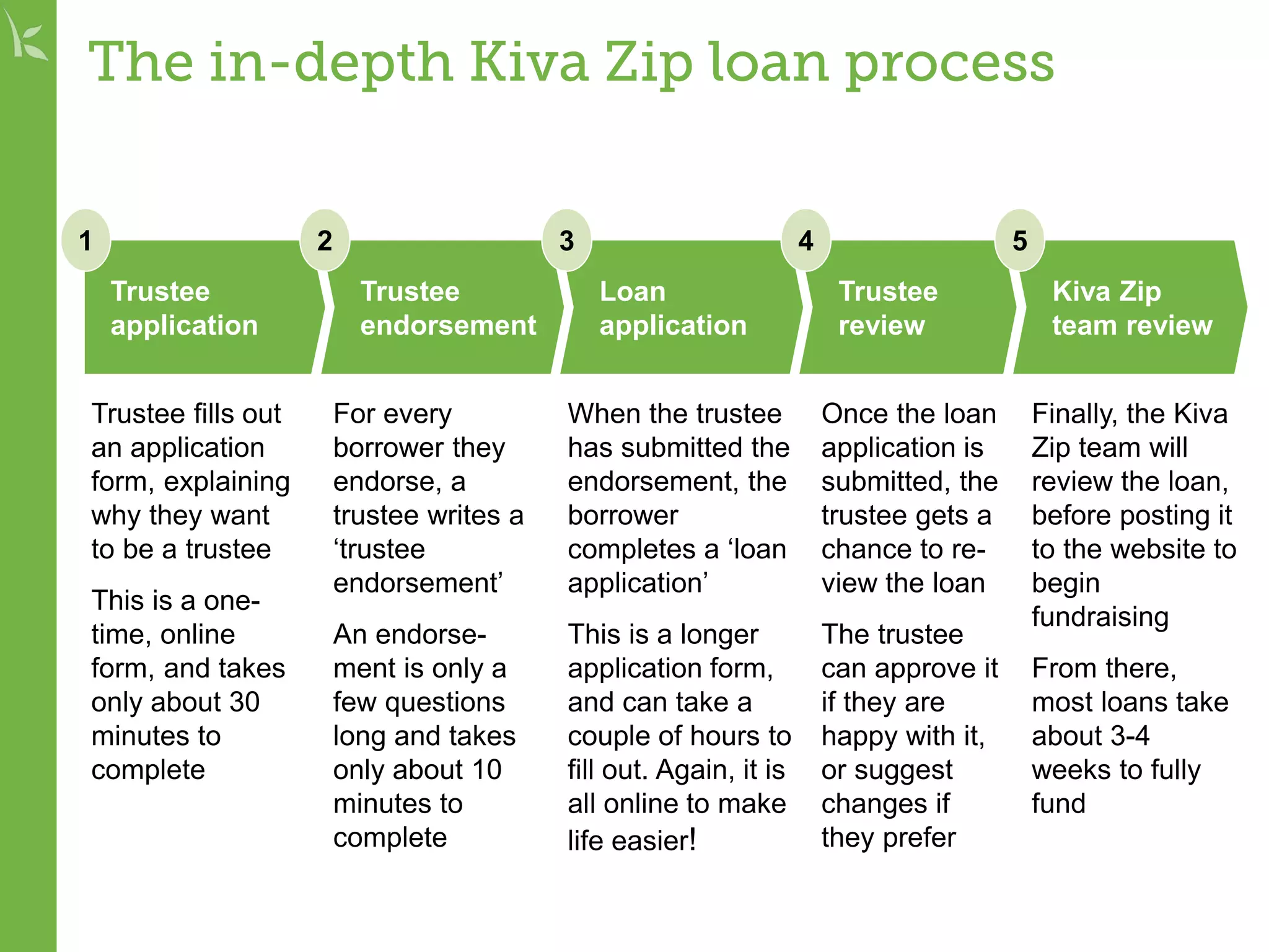 The in-depth Kiva Zip loan process
Trustee
application
Trustee
endorsement
Loan
application
Trustee
review
1 2 3 4
Trustee fills out
an application
form, explaining
why they want
to be a trustee
This is a one-
time, online
form, and takes
only about 30
minutes to
complete
For every
borrower they
endorse, a
trustee writes a
‘trustee
endorsement’
An endorse-
ment is only a
few questions
long and takes
only about 10
minutes to
complete
When the trustee
has submitted the
endorsement, the
borrower
completes a ‘loan
application’
This is a longer
application form,
and can take a
couple of hours to
fill out. Again, it is
all online to make
life easier!
Once the loan
application is
submitted, the
trustee gets a
chance to re-
view the loan
The trustee
can approve it
if they are
happy with it,
or suggest
changes if
they prefer
Finally, the Kiva
Zip team will
review the loan,
before posting it
to the website to
begin
fundraising
From there,
most loans take
about 3-4
weeks to fully
fund
Kiva Zip
team review
5
 