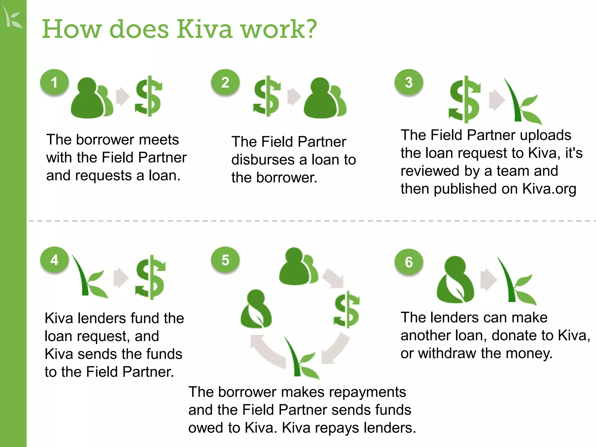 How does Kiva work?
The borrower meets
with the Field Partner
and requests a loan.
1
The Field Partner
disburses a loan to
the borrower.
2
The Field Partner uploads
the loan request to Kiva, it's
reviewed by a team and
then published on Kiva.org
3
Kiva lenders fund the
loan request, and
Kiva sends the funds
to the Field Partner.
4
The borrower makes repayments
and the Field Partner sends funds
owed to Kiva. Kiva repays lenders.
5
The lenders can make
another loan, donate to Kiva,
or withdraw the money.
6
 