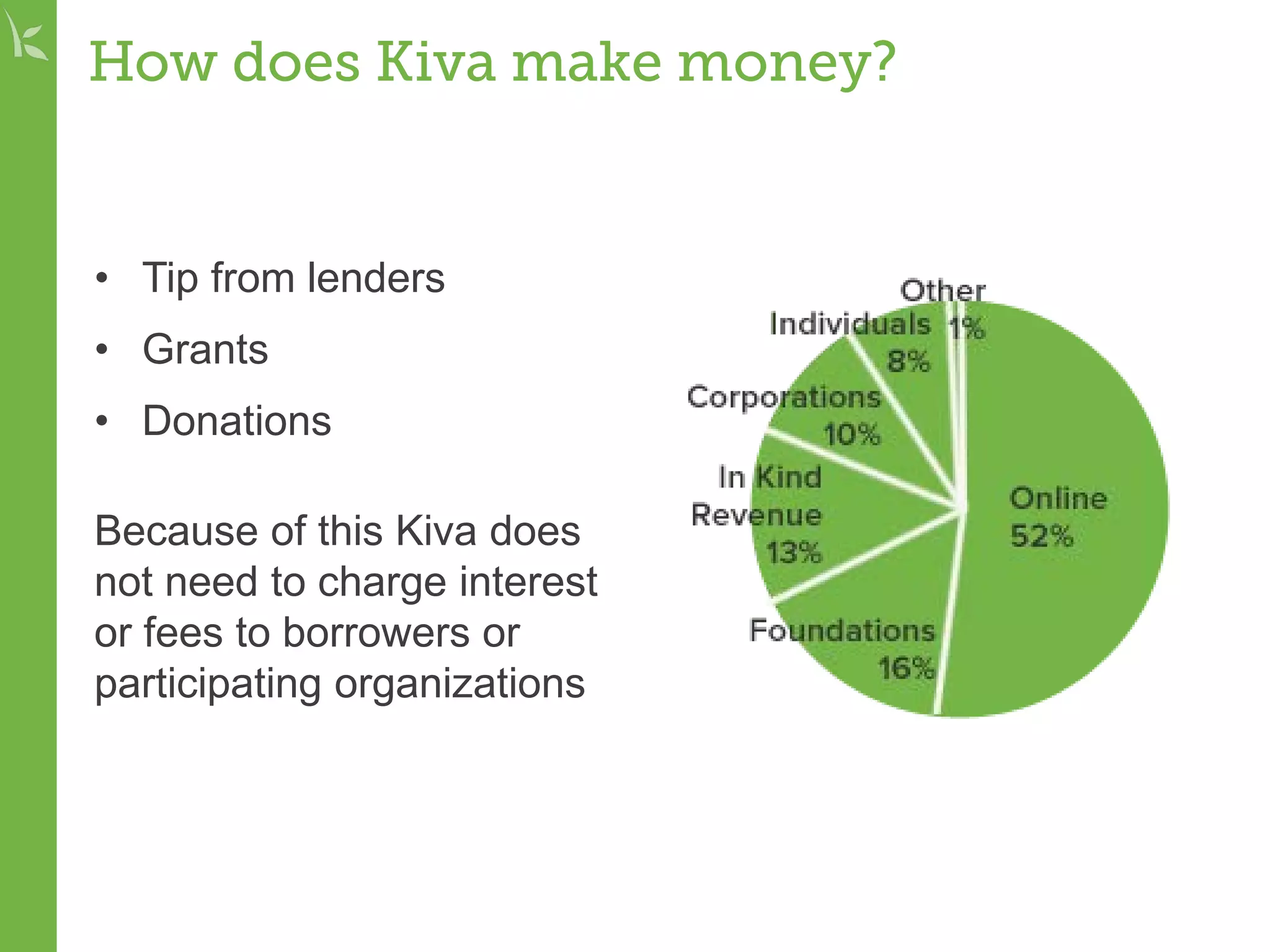 How does Kiva make money?
• Tip from lenders
• Grants
• Donations
Because of this Kiva does
not need to charge interest
or fees to borrowers or
participating organizations
 