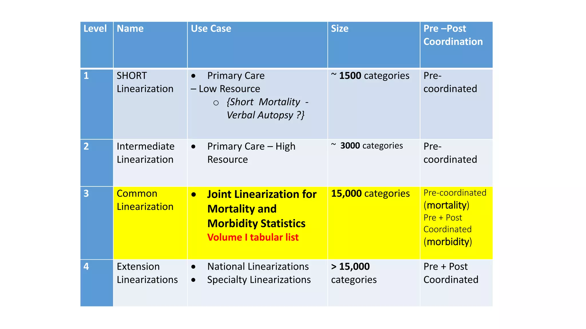 Level Name Use Case Size Pre –Post
Coordination
1 SHORT
Linearization
 Primary Care
– Low Resource
o {Short Mortality -
Verbal Autopsy ?}
~ 1500 categories Pre-
coordinated
2 Intermediate
Linearization
 Primary Care – High
Resource
~ 3000 categories Pre-
coordinated
3 Common
Linearization
 Joint Linearization for
Mortality and
Morbidity Statistics
Volume I tabular list
15,000 categories Pre-coordinated
(mortality)
Pre + Post
Coordinated
(morbidity)
4 Extension
Linearizations
 National Linearizations
 Specialty Linearizations
> 15,000
categories
Pre + Post
Coordinated
 