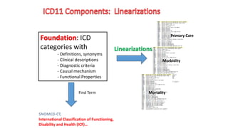 Foundation: ICD
categories with
- Definitions, synonyms
- Clinical descriptions
- Diagnostic criteria
- Causal mechanism
- Functional Properties
Find Term
SNOMED-CT,
International Classification of Functioning,
Disability and Health (ICF)…
Linearizations
Mortality
Morbidity
Primary Care
 