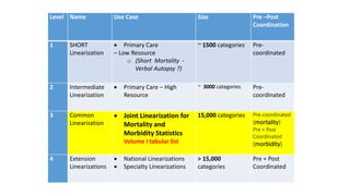 Level Name Use Case Size Pre –Post
Coordination
1 SHORT
Linearization
 Primary Care
– Low Resource
o {Short Mortality -
Verbal Autopsy ?}
~ 1500 categories Pre-
coordinated
2 Intermediate
Linearization
 Primary Care – High
Resource
~ 3000 categories Pre-
coordinated
3 Common
Linearization
 Joint Linearization for
Mortality and
Morbidity Statistics
Volume I tabular list
15,000 categories Pre-coordinated
(mortality)
Pre + Post
Coordinated
(morbidity)
4 Extension
Linearizations
 National Linearizations
 Specialty Linearizations
> 15,000
categories
Pre + Post
Coordinated
 