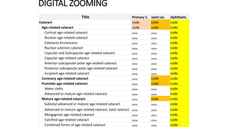 Title Primary C. Joint Lin. Ophthalm.
Cataract code code code
Age-related cataract code code code
Cortical age-related cataract other other code
Nuclear age-related cataract other other code
Cataracta brunescens other other code
Nuclear sclerosis cataract other other code
Capsular and Subcapsular age-related cataract other other code
Capsular age-related cataract other other code
Anterior subcapsular polar age-related cataract other other code
Posterior subcapsular polar age-related cataract other other code
Incipient age-related cataract other other code
Coronary age-related cataract other code code
Punctate age-related cataract other code code
Water clefts other other code
Advanced or mature age-related cataract other other code
Mature age-related cataract other code code
Subtotal advanced or mature age-related cataract other other code
Advanced or mature age-related cataract, total cataract other other code
Morgagnian age-related cataract other other code
Calcified age-related cataract other other code
Combined forms of age-related cataract other other code
DIGITAL ZOOMING
 