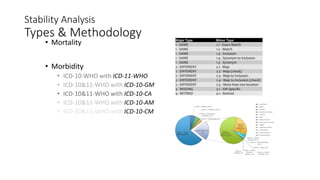 • Mortality
• Morbidity
• ICD-10-WHO with ICD-11-WHO
• ICD-10&11-WHO with ICD-10-GM
• ICD-10&11-WHO with ICD-10-CA
• ICD-10&11-WHO with ICD-10-AM
• ICD-10&11-WHO with ICD-10-CM
Stability Analysis
Types & Methodology
 