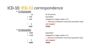 ICD-10 ICD-11 correspondence
• 3 character
w/o ECI & Residuals
• 930 Equivalent
• 189 mapped to a larger entity in 11
• with post coordination many have equivalent maps
• 6 not mapped
1125 TOTAL
• 4 character
• 3980 Equivalent
• 1108 mapped to a larger entity in 11
• with post coordination many have equivalent maps
• 4 not mapped
• 5092 TOTAL
 