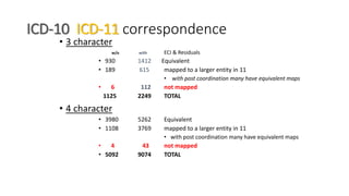 ICD-10 ICD-11 correspondence
• 3 character
w/o with ECI & Residuals
• 930 1412 Equivalent
• 189 615 mapped to a larger entity in 11
• with post coordination many have equivalent maps
• 6 112 not mapped
1125 2249 TOTAL
• 4 character
• 3980 5262 Equivalent
• 1108 3769 mapped to a larger entity in 11
• with post coordination many have equivalent maps
• 4 43 not mapped
• 5092 9074 TOTAL
 