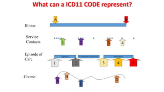 What can a ICD11 CODE represent?
1 2 3 4
Service
Contacts
Episode of
Care
Inpatient Community Residential Ambulatory
1 2 3 54
Course
A
B
C
D
Illness
A B
 