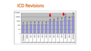 ICD Revisions
139
161
179
189
205
214
200
954
965
1,040
1,164
8,173
1,967
14,473
1
10
100
1000
10000
100000
Farr/d'Espine
Bertillon
ICD1
ICD2
ICD3
ICD4
ICD5
ICD6
ICD7
ICD8
ICD9
ICD-9-M
ICD10
ICD-10-M
1853 1893 1900 1909 1920 1929 1938 1948 1955 1968 1975 1979 1993 1993
 