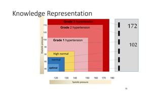 Grade 3 hypertension
Grade 2 hypertension
Grade 1 hypertension
High normal
normal
optimal
120 130 140 150 160 170 180
Systolic pressure
Diastolicpressure
172
102
110
105
100
95
90
85
80
Knowledge Representation
70
 