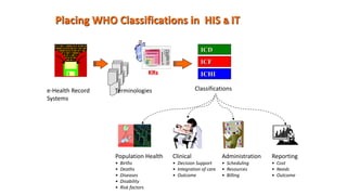 Placing WHO Classifications in HIS & IT
Population Health
• Births
• Deaths
• Diseases
• Disability
• Risk factors
e-Health Record
Systems
ICD
ICF
ICHI
Classifications
KRs
Terminologies
Clinical
• Decision Support
• Integration of care
• Outcome
Administration
• Scheduling
• Resources
• Billing
Reporting
• Cost
• Needs
• Outcome
 