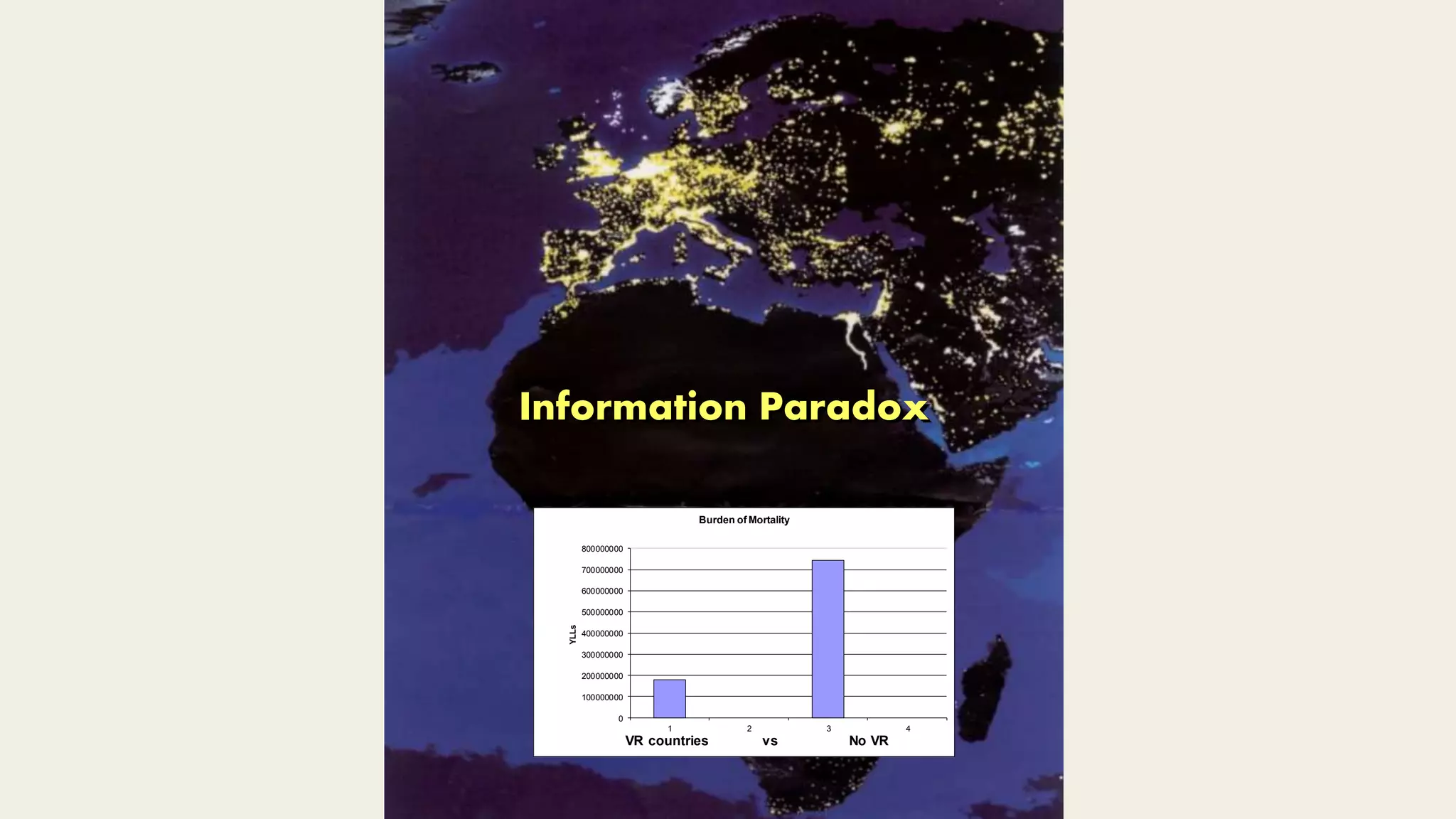 Information Paradox
0
100000000
200000000
300000000
400000000
500000000
600000000
700000000
800000000
1 2 3 4
YLLs
VR countries vs No VR
Burden of Mortality
 