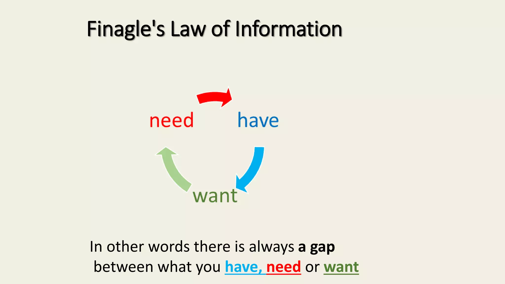 Finagle's Law of Information
In other words there is always a gap
between what you have, need or want
 