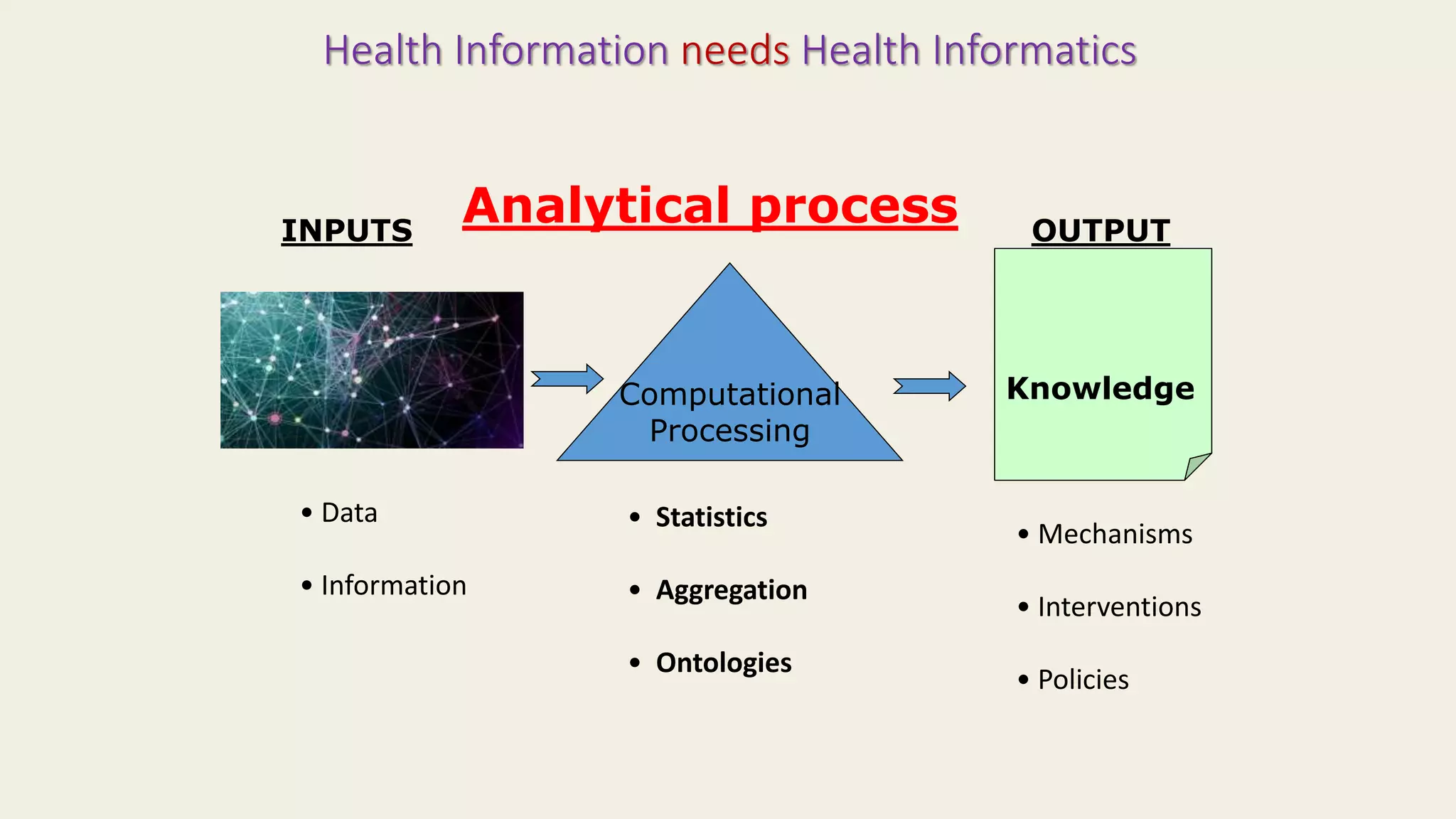 Health Information needs Health Informatics
Computational
Processing
Knowledge
INPUTS
Analytical process OUTPUT
• Mechanisms
• Interventions
• Policies
• Statistics
• Aggregation
• Ontologies
• Data
• Information
 