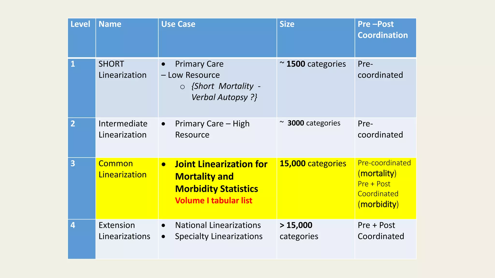 Level Name Use Case Size Pre –Post
Coordination
1 SHORT
Linearization
 Primary Care
– Low Resource
o {Short Mortality -
Verbal Autopsy ?}
~ 1500 categories Pre-
coordinated
2 Intermediate
Linearization
 Primary Care – High
Resource
~ 3000 categories Pre-
coordinated
3 Common
Linearization
 Joint Linearization for
Mortality and
Morbidity Statistics
Volume I tabular list
15,000 categories Pre-coordinated
(mortality)
Pre + Post
Coordinated
(morbidity)
4 Extension
Linearizations
 National Linearizations
 Specialty Linearizations
> 15,000
categories
Pre + Post
Coordinated
 