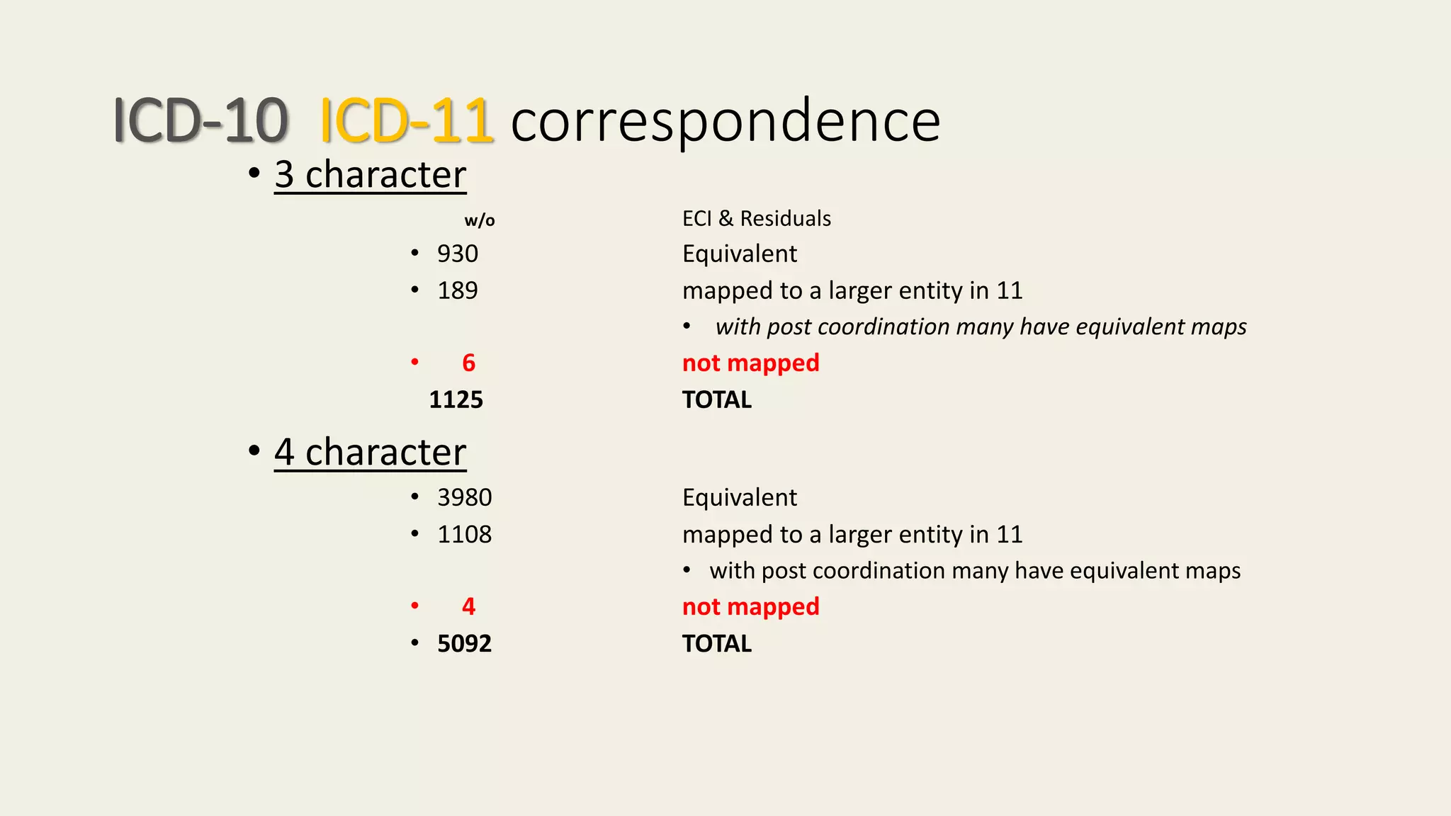 ICD-10 ICD-11 correspondence
• 3 character
w/o ECI & Residuals
• 930 Equivalent
• 189 mapped to a larger entity in 11
• with post coordination many have equivalent maps
• 6 not mapped
1125 TOTAL
• 4 character
• 3980 Equivalent
• 1108 mapped to a larger entity in 11
• with post coordination many have equivalent maps
• 4 not mapped
• 5092 TOTAL
 