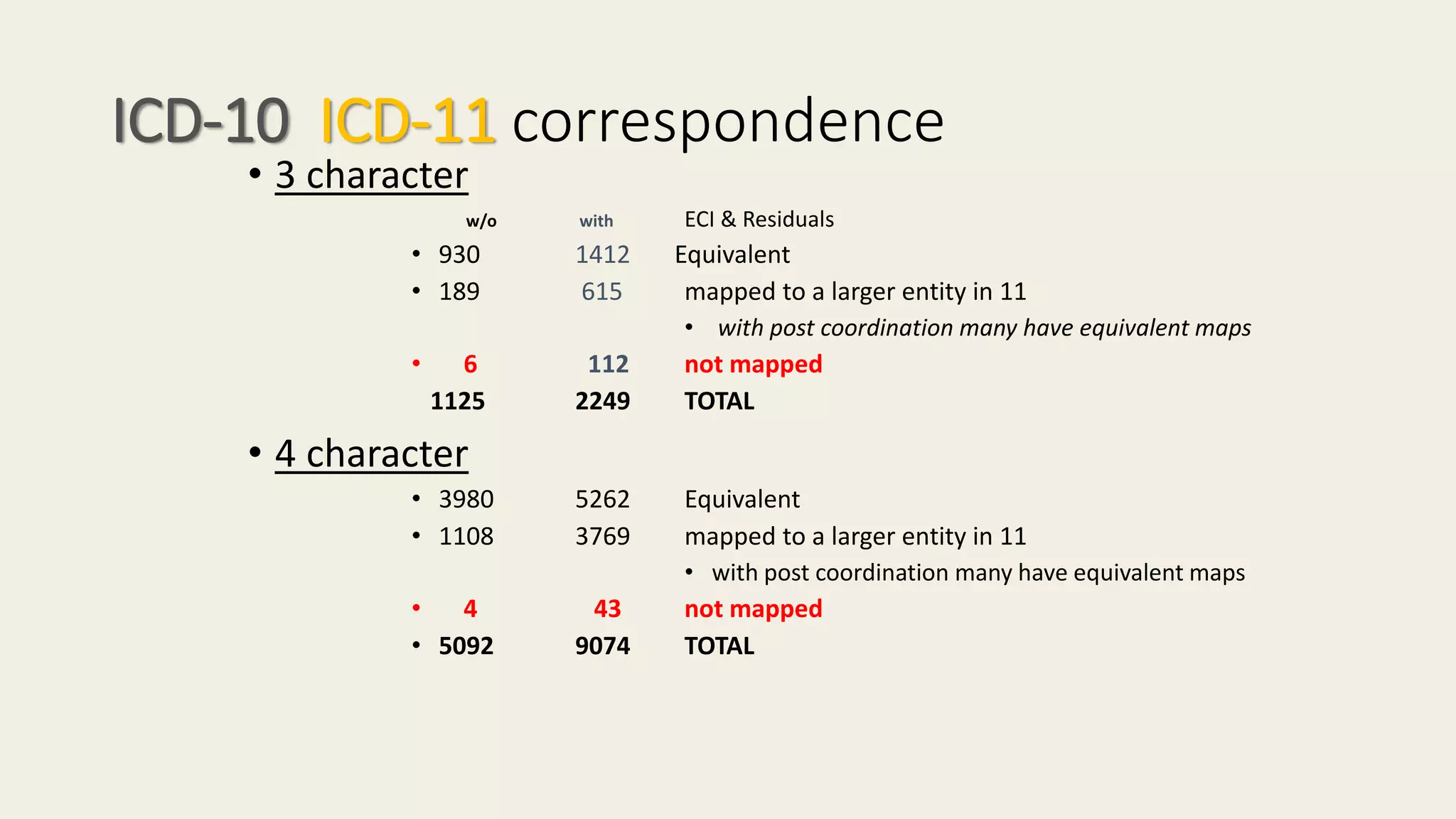 ICD-10 ICD-11 correspondence
• 3 character
w/o with ECI & Residuals
• 930 1412 Equivalent
• 189 615 mapped to a larger entity in 11
• with post coordination many have equivalent maps
• 6 112 not mapped
1125 2249 TOTAL
• 4 character
• 3980 5262 Equivalent
• 1108 3769 mapped to a larger entity in 11
• with post coordination many have equivalent maps
• 4 43 not mapped
• 5092 9074 TOTAL
 