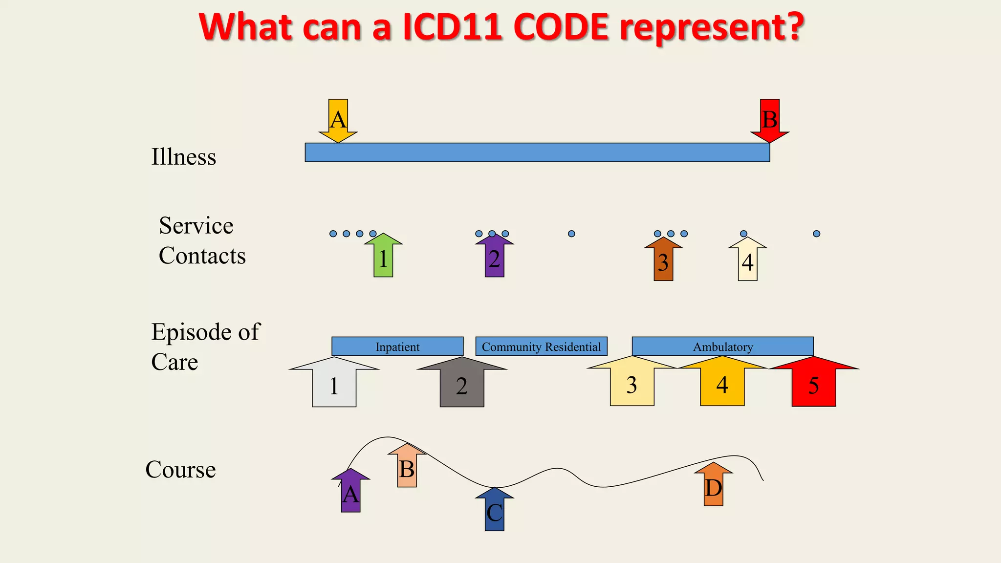 What can a ICD11 CODE represent?
1 2 3 4
Service
Contacts
Episode of
Care
Inpatient Community Residential Ambulatory
1 2 3 54
Course
A
B
C
D
Illness
A B
 