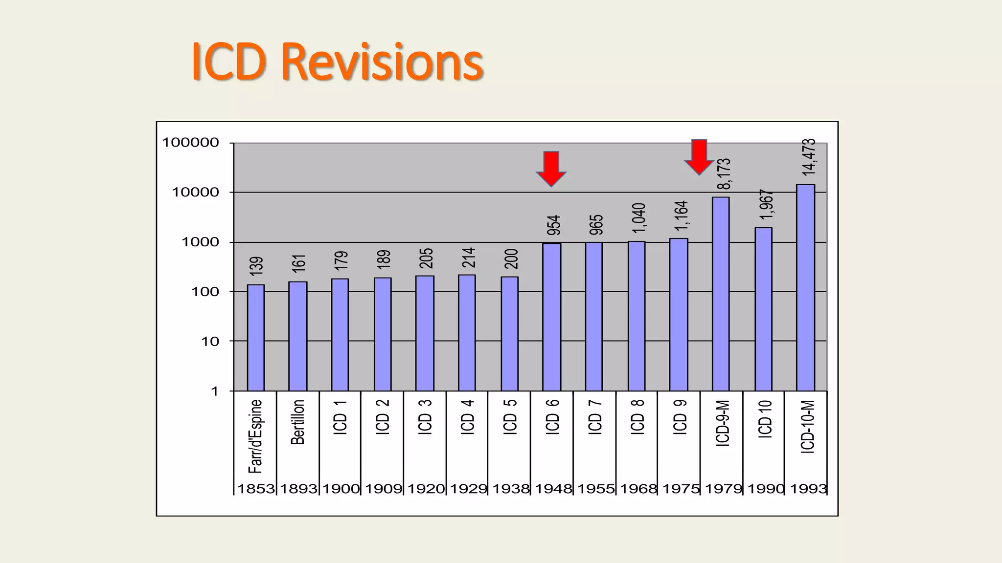 ICD Revisions
139
161
179
189
205
214
200
954
965
1,040
1,164
8,173
1,967
14,473
1
10
100
1000
10000
100000
Farr/d'Espine
Bertillon
ICD1
ICD2
ICD3
ICD4
ICD5
ICD6
ICD7
ICD8
ICD9
ICD-9-M
ICD10
ICD-10-M
1853 1893 1900 1909 1920 1929 1938 1948 1955 1968 1975 1979 1990 1993
 