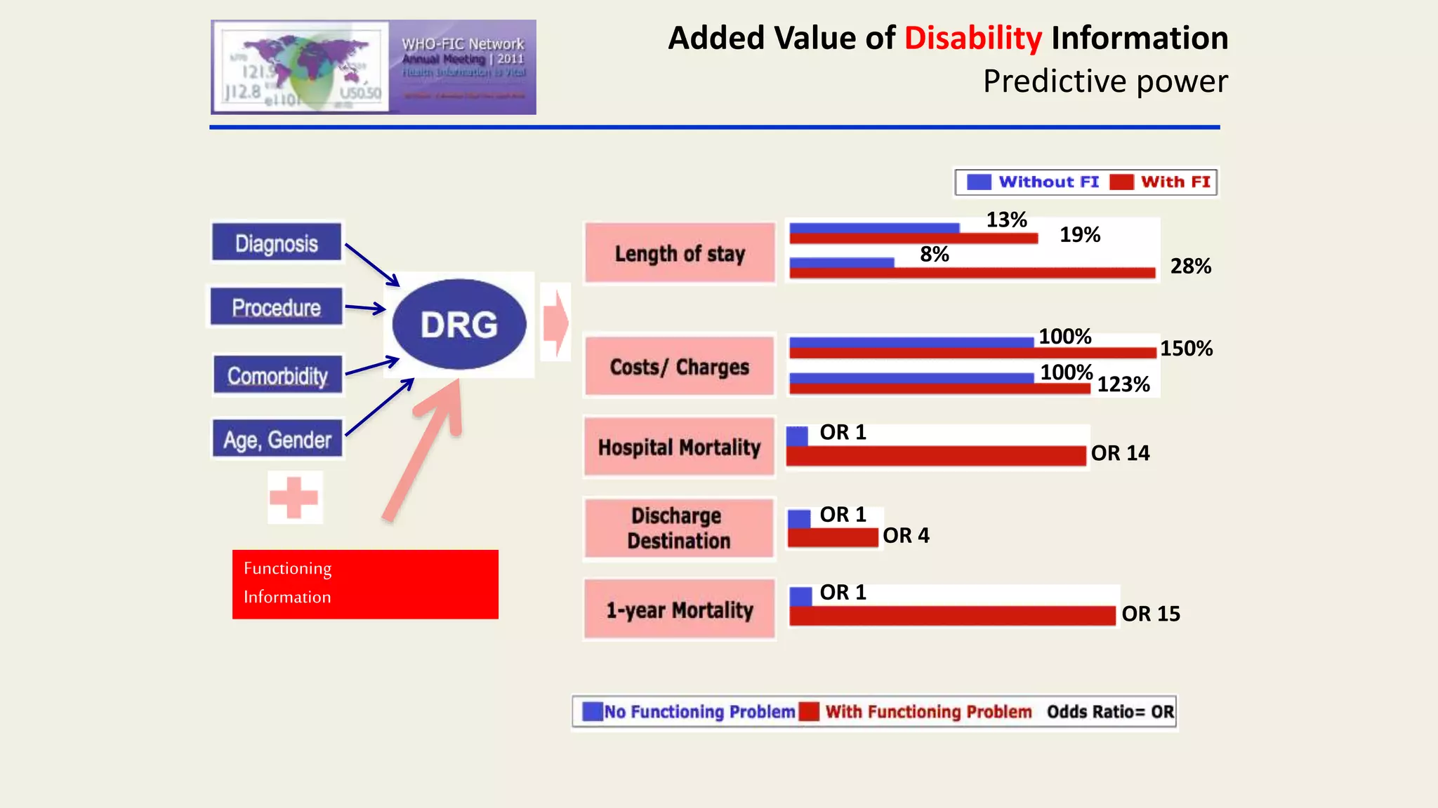 Added Value of Disability Information
Predictive power
13%
8%
19%
28%
100%
100%
150%
123%
OR 1
OR 1
OR 1
OR 14
OR 4
OR 15
Functioning
Information
 
