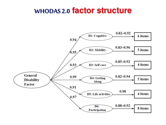 defining classifying and measuring functioning and disability in ds whodas 2 0 form