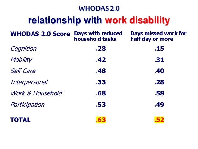 defining classifying and measuring functioning and disability in ds whodas 2 0 form