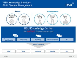 USU AG Folie 10
USU Knowledge Solutions
Multi Channel Management
Kunde Unternehmen
die AKTIVE Wissensdatenbank
Korrespondenz-
Management
Reporting Aktive Dokumente etc.
CRM Shop Ticketing Website etc.
Service Connector
E-Learning
Web Self
Service
Mobile
Service
Außen-
dienst
Service
Agent
Back-
office
 