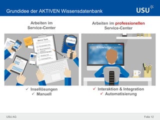 USU AG Folie 12
Grundidee der AKTIVEN Wissensdatenbank
Arbeiten im professionellen
Service-Center
Arbeiten im
Service-Center
 Interaktion & Integration
 Automatisierung
 Insellösungen
 Manuell
 