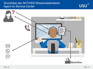 USU AG Folie 13
Grundidee der AKTIVEN Wissensdatenbank:
Agent im Service-Center
?
Backoffice
!
SMS
 