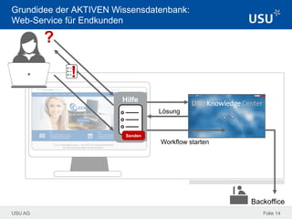 USU AG Folie 14
Grundidee der AKTIVEN Wissensdatenbank:
Web-Service für Endkunden
Hilfe
?
Backoffice
Senden
Lösung
Workflow starten
!
 