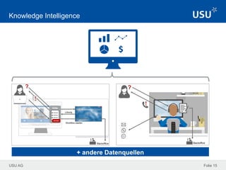 USU AG Folie 15
Knowledge Intelligence
+ andere Datenquellen
 