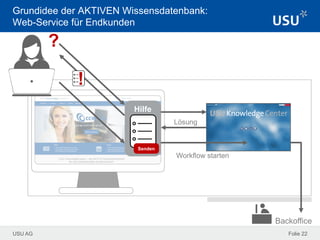 USU AG Folie 22
Grundidee der AKTIVEN Wissensdatenbank:
Web-Service für Endkunden
Hilfe
?
Backoffice
Senden
Lösung
Workflow starten
!
 