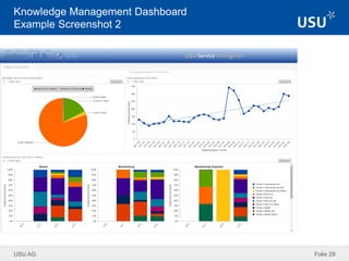 USU AG Folie 29
Knowledge Management Dashboard
Example Screenshot 2
 