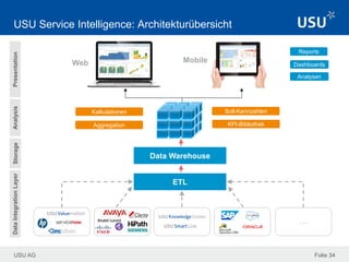 USU AG Folie 34
USU Service Intelligence: Architekturübersicht
DataIntegrationLayerPresentationAnalysis
Data Warehouse
…
ETL
Reports
Dashboards
Analysen
Kalkulationen
Aggregation
Soll-Kennzahlen
KPI-Bibliothek
Web Mobile
Storage
 