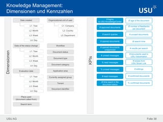 USU AG Folie 38
Knowledge Management:
Dimensionen und Kennzahlen
KPIs
# logins
to USU KnowledgeCenter
# read messages
Ø time spent in the
document status
# tickets from
USU Smart Link
# editings
# search queries
# opened documents
# confirmed documents
% unread messages
% confirmed documents
# approved documents
# opened documents
unapproved
# unread messages
% read messages
Dimensionen
Ø age of the document
# unused documents
Ø search time
# results per search
# documents used in
USU Valuemation
Ø number of feedbacks
per document
Date created
L1: Year
L2: Month
L3: Week
L4: Day
Date of the status change
L1: Year
L2: Month
L3: Week
L4: Day
Workflow
Document status
Document type
Organizational unit of user
L1: Company
L2: Country
L3: Department
Document category
Application areaEvaluation date
L1: Year
L2: Month
L3: Week
L4: Day
Place used
(document called from)
Search term
Currently assigned group
Tenant
Document identifier
 