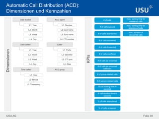 USU AG
KPIs
# of calls
Ø call waiting time in
seconds
Ø call duration time in
seconds
% of calls abandoned
% of calls answered
# of calls abandoned
# of calls answered
# of calls forwarded
# of person-related calls
# of calls overflown
# of calls queued
# of calls as voicemail
# of calls as voicemail
callbacks
# of group-related calls
Dimensionen
Folie 39
Automatic Call Distribution (ACD):
Dimensionen und Kennzahlen
Date loaded
L1: Year
L2: Month
L3: Week
L4: Day
Date called
L1: Year
L2: Month
L3: Week
L4: Day
Time called
L1: Hour
L2: Minute
L3: Timestamp
ACD agent
L1: Number
L2: Last name
L3: First name
L4: CTI number
Caller
L1: Prefix
L2: Identifier
L3: CTI port
L4: Alias
ACD group
max. waiting time for
answered calls
max. duration of
answered calls
max. waiting time for
abandoned calls
 
