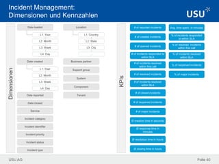 USU AG
KPIs
# of reported incidents
Ø creation time in seconds
Ø response time in
minutes
Ø resolution time in hours
Ø closing time in hours
# of opened incidents
# of incidents responded to
within SLA
# of incidents resolved
within first call
# of major incidents
# of resolved incidents
# of created incidents
# of incidents resolved
within SLA
# of closed incidents
# of reopened incidents
Dimensionen
Folie 40
Incident Management:
Dimensionen und Kennzahlen
Avg. time spent in minutes
% of resolved incidents
within first call
% of incidents resolved
within SLA
% of reopened incidents
% of major incidents
% of incidents responded
to within SLA
Date loaded
L1: Year
L2: Month
L3: Week
L4: Day
Date created
L1: Year
L2: Month
L3: Week
L4: Day
Incident identifier
Business partner
Support group
System
Incident type
Incident status
Incident priority
Date reported
Location
L1: Country
L2: State
L3: City
…
Date closed
Service
Incident category
Component
Tenant
 