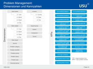 USU AG
KPIs
# of created problems
# of closed problems
# of major problems
Ø resolution time in hours
Ø closing time in hours
# of problems with SLA
# of problems resolved
within SLA
# of problems resolved
outside the SLA
# of problems with
successful MPR
# of problems with target
resolution time (TRT)
# of resolved problems
# of problems resolved
within TRT
# of problems resolved
outside of TRT
# of problems with major
problem reviews (MPR)
Dimensionen
Folie 41
Problem Management:
Dimensionen und Kennzahlen
Date loaded
L1: Year
L2: Month
L3: Week
L4: Day
Date created
L1: Year
L2: Month
L3: Week
L4: Day
Problem priority
Support group
System
Component
Business partner
Problem type
Problem status
Date closed
Location
L1: Country
L2: State
L3: City
…
Service
Problem category
Problem identifier
Tenant
% of problems with SLA
% of problems resolved
outside of SLA
% of problems with TRT
% of problems resolved
within TRT
% of problems resolved
outside of TRT
% of problems resolved
within SLA
% of problems with MPR
% of major problems
Ø problem costs
Summarized
problem costs
% of problems with
successful MPR
TRT = target resolution time
MPR = major problem reviews
 