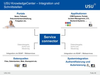 USU AG
Datenquellen
Files, Datenbanken, Web, Sharepoint etc.
Folie 46
USU KnowledgeCenter – Integration und
Schnittstellen
Portale
News, Follower,
Dokumentenbereitstellung,
Freigaben etc.
Applikationen
CRM Systeme, Portale
Incident Management, CTI,
Backend-Systeme, …
Datenübergabe,
Aufruf und
Steuerung
Datenübergabe,
Aufruf und
Steuerung
Systemintegration
Authentifizierung und
Autorisierung
Integration via SOAP / Webservices Integration via SOAP / Webservices
Service
connector
 
