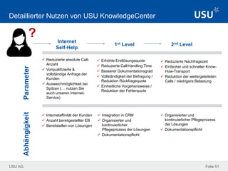 USU AG Folie 51
Detaillierter Nutzen von USU KnowledgeCenter
Internet
Self-Help
1st Level 2nd Level
 Reduzierte Nachfragezeit
 Einfacher und schneller Know-
How-Transport
 Reduktion der weitergeleiteten
Calls / niedrigere Belastung
 Internetaffinität der Kunden
 Anzahl bereitgestellter EB
 Bereitstellen von Lösungen
 Integration in CRM
 Organisierter und
kontinuierlicher
Pflegeprozess der Lösungen
 Dokumentationspflicht
 Organisierter und
kontinuierlicher Pflegeprozess
der Lösungen
 Dokumentationspflicht
ParameterAbhängigkeit
 Reduzierte absolute Call-
Anzahl
 Vorqualifizierte &
vollständige Anfrage der
Kunden
 Ausweichmöglichkeit bei
Spitzen (… nutzen Sie
auch unseren Internet-
Service)
 Erhöhte Erstlösungsquote
 Reduzierte Call-Handling Time
 Besserer Dokumentationsgrad
 Vollständigkeit der Befragung /
Reduktion Rückfragequote
 Einheitliche Vorgehensweise /
Reduktion der Fehlerquote
?
 