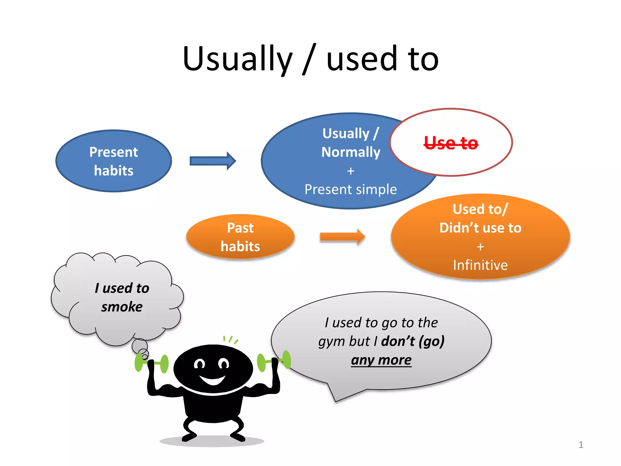 Usually / used to
Present
habits
Usually /
Normally
+
Present simple
Past
habits
Used to/
Didn’t use to
+
Infinitive
I used to
smoke
I used to go to the
gym but I don’t (go)
any more
1
Use to