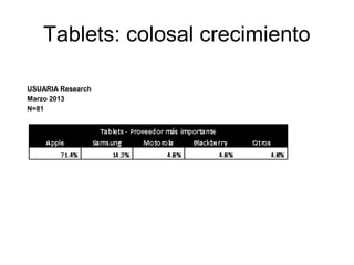 Tablets: colosal crecimiento
USUARIA Research
Marzo 2013
N=81
 