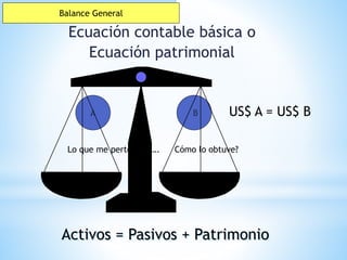 Activos = Pasivos + Patrimonio
Lo que me pertenece….
A B
Cómo lo obtuve?
US$ A = US$ B
Balance General
Ecuación contable básica o
Ecuación patrimonial
 